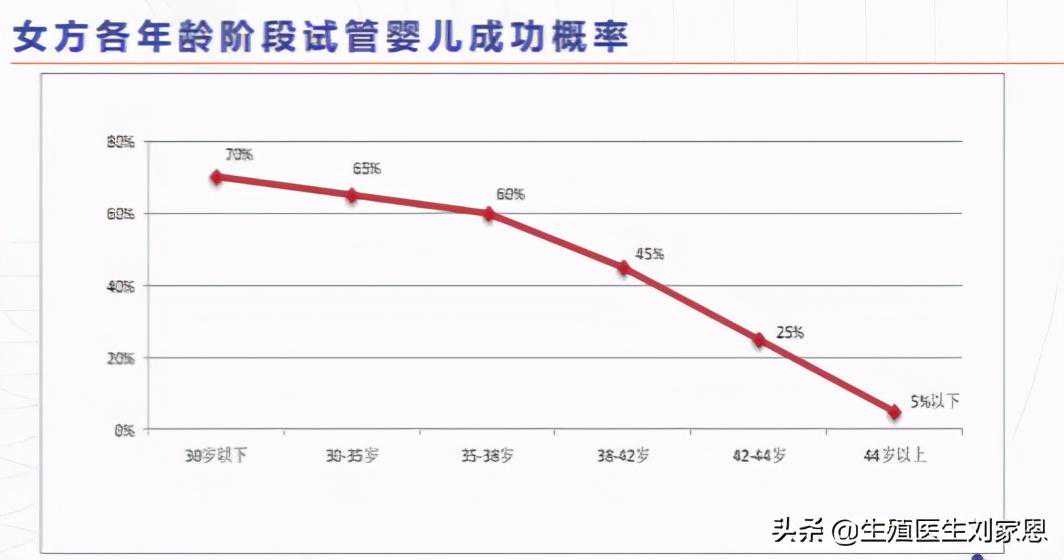 香港验血怀孕多长时间最佳,44岁做试管成功率仅5%？多名医生透露高龄受孕制胜